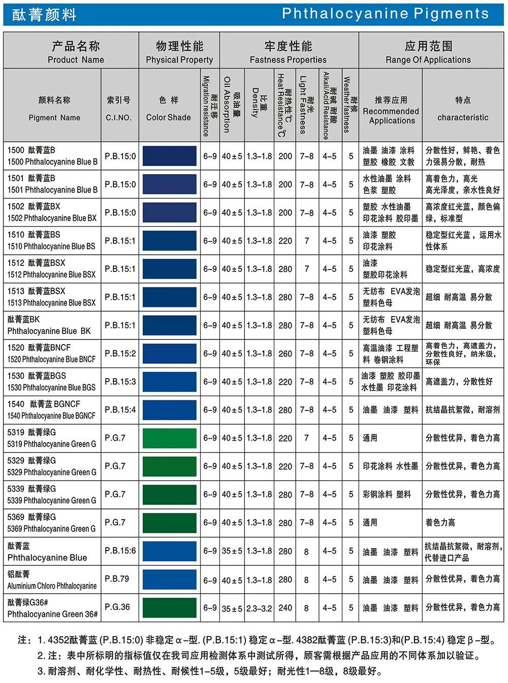 Baiyan phthalocyanine pigment specification chart with color shades, C.I. numbers and fastness data